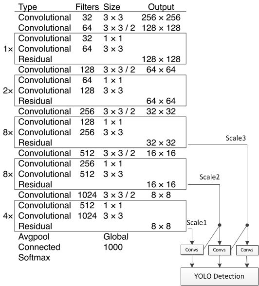 YOLOv3-arch