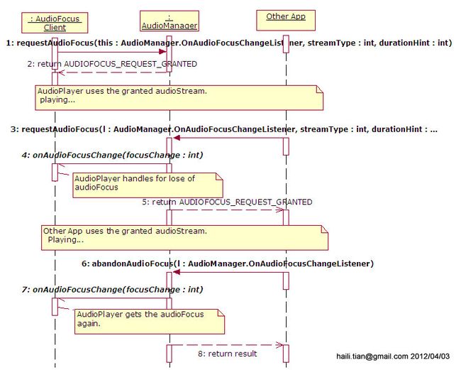 AudioFocus Sequence