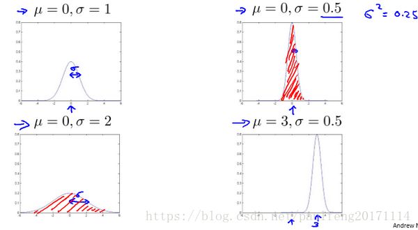一维高斯分布样例图（吴恩达）