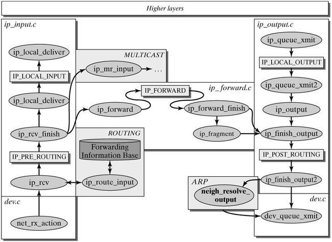 linux内核协议栈之网络层