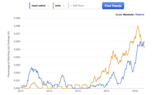 react native vs ionic