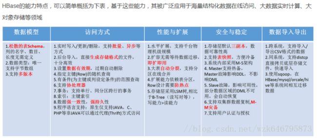 数据存储(大数据):Hbase概述、特点、应用场景、基本操作_第1张图片