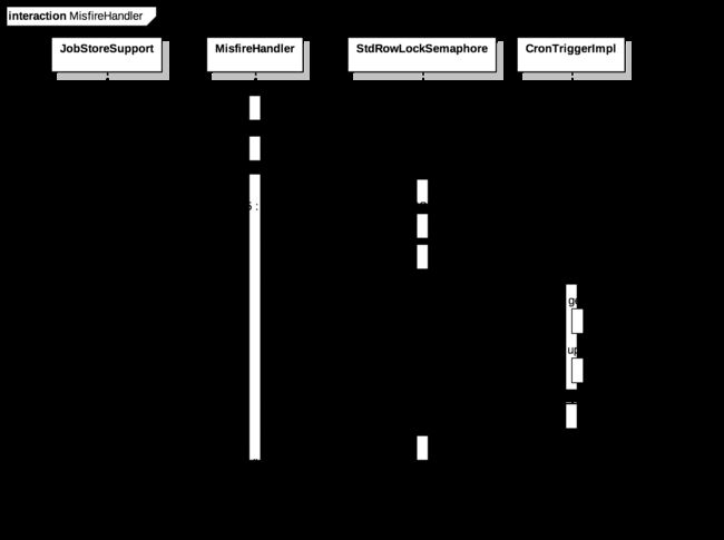 misfireHandler线程时序图