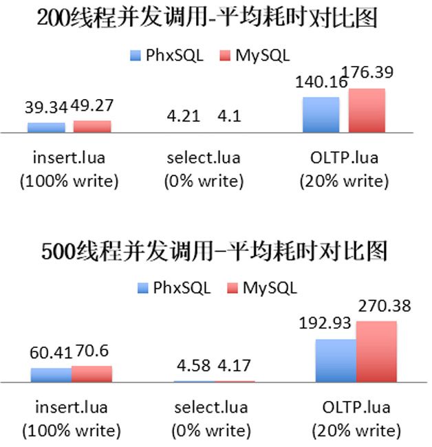 图20   PhxSQL 和 MySQL 的性能对比