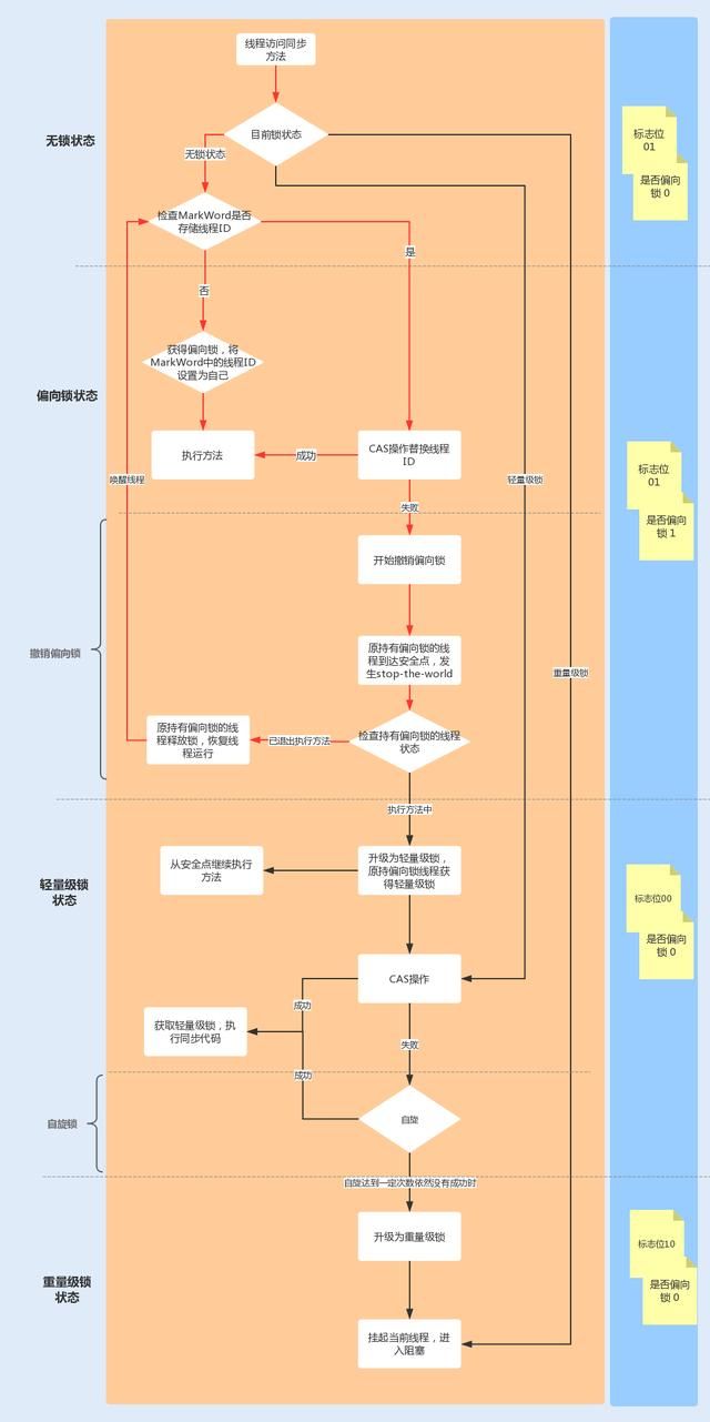 Java性能之synchronized锁的优化