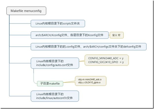 Makefile menuconfig1