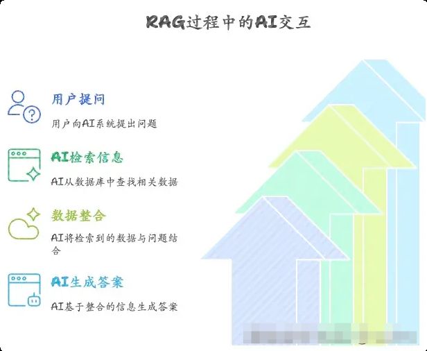 一文秒懂AI核心:Agent、RAG、Function Call与MCP全解析_第2张图片
