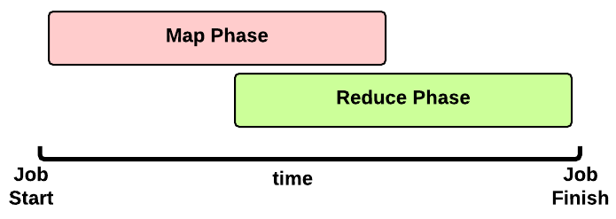 Timeline MapReduce Job