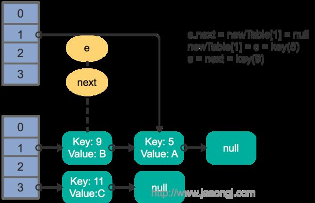 HashMap rehash multi thread step 2