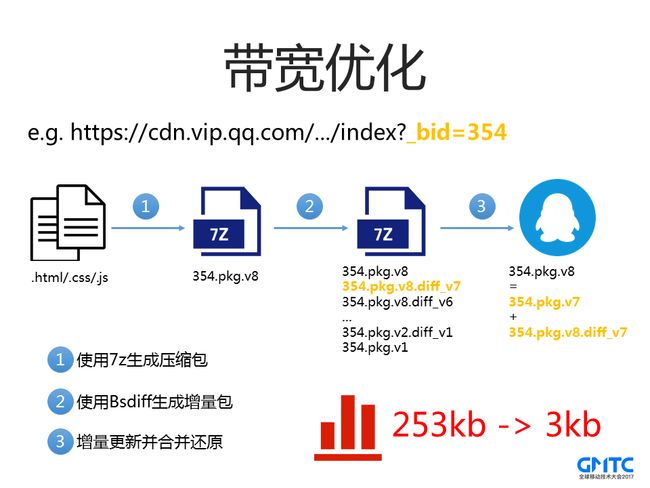 带宽优化