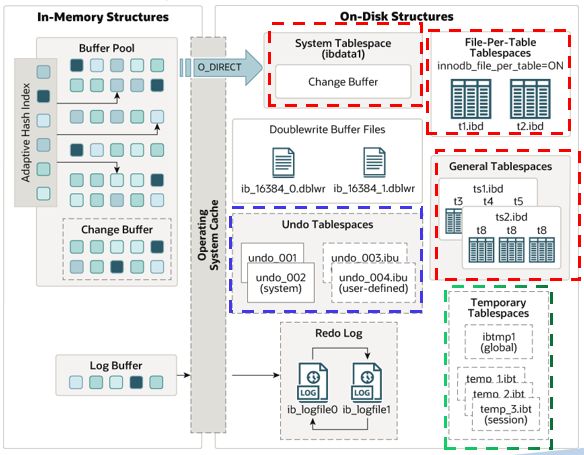 InnoDB Architecture