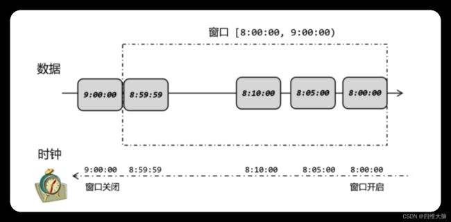 事件时间语义下窗口的开启和关闭（窗口时间区间为左闭右开，即包含 8 点不包含 9 点）