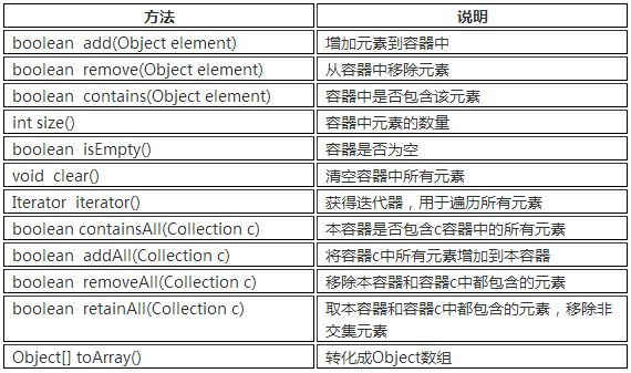 表9-1 Collection接口中定义的方法.png