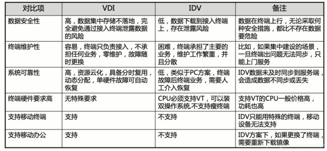 VDI与IDV对比