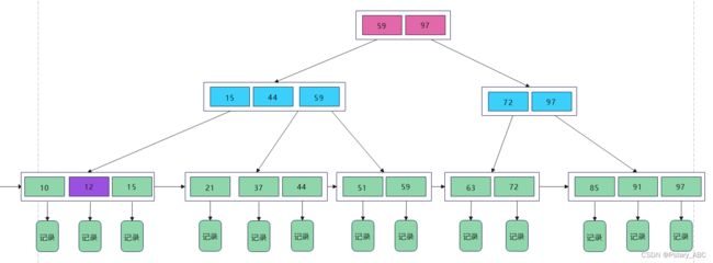 数据结构——B+树_第3张图片