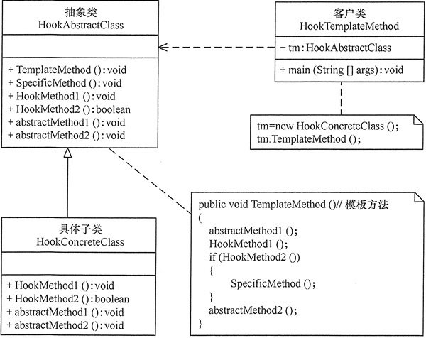 图3 含钩子方法的模板方法模式的结构图