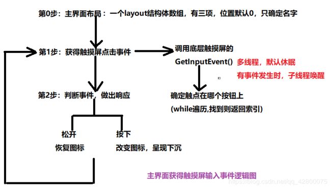 数码相框实现一、显示主界面_第4张图片