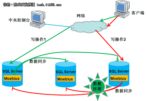 SQL Server数据库大型应用解决方案总结