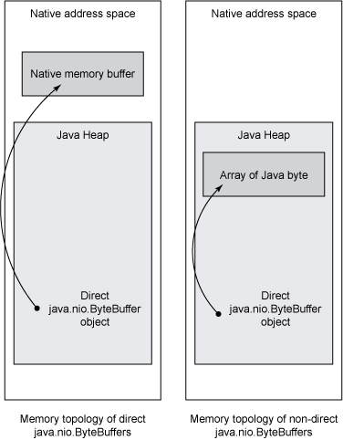 ByteBuffer 内存安排