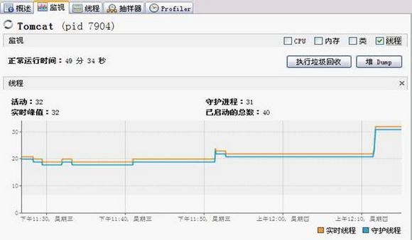 图 9. 活跃线程情况