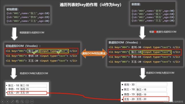 Vue中列表渲染使用Index和id作为key的区别_第3张图片