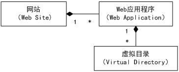 网站，应用程序与虚拟目录