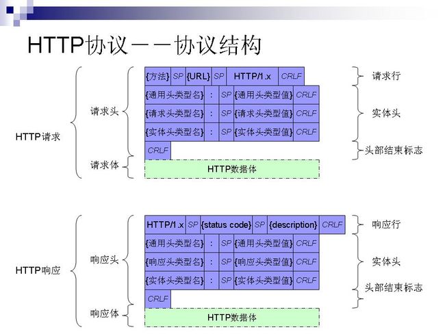 HTTP协议－－协议结构