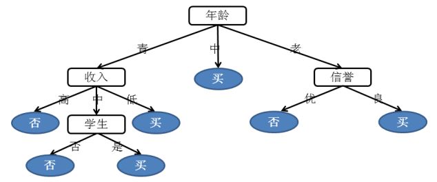 决策树