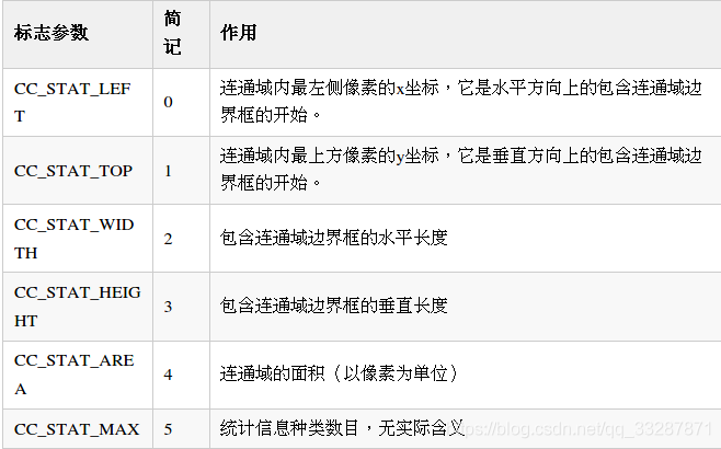 表6-4 connectedComponentsWithStats ()函数中统计的连通域信息种类