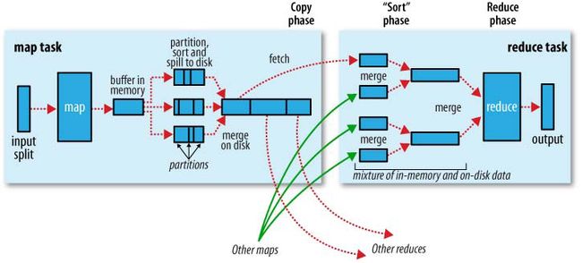 mapreduce shuffle process