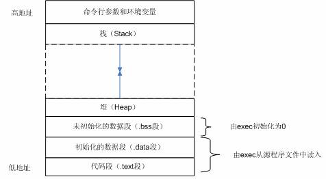 典型内存空间布局