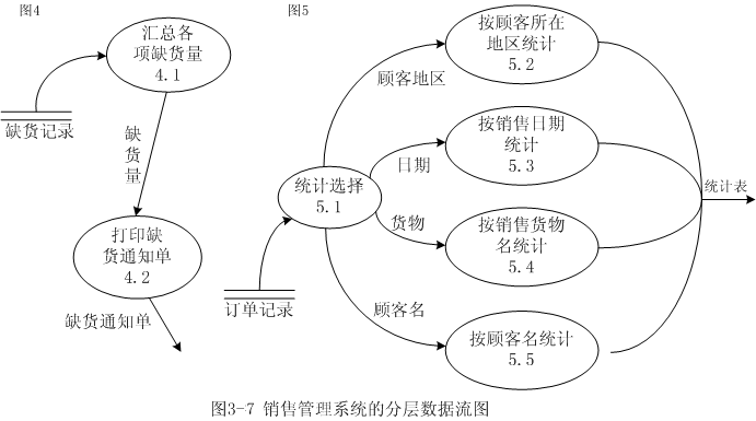 数据流图的画法转载 - 扬扬 - yang_ping111的博客