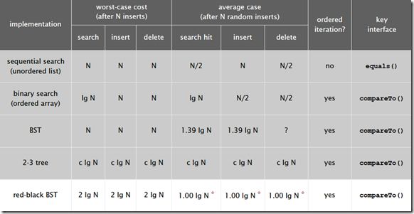 analysis of red black tree