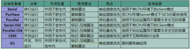 垃圾回收器分类_第23张图片