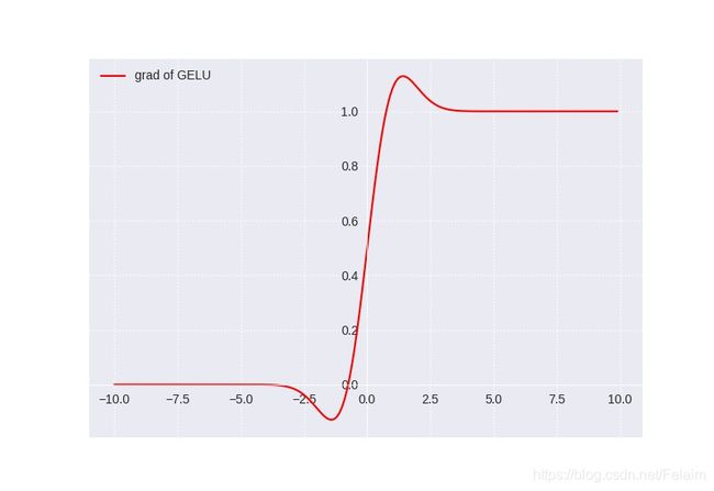 GeLU derivative