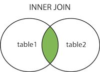 SQL INNER JOIN