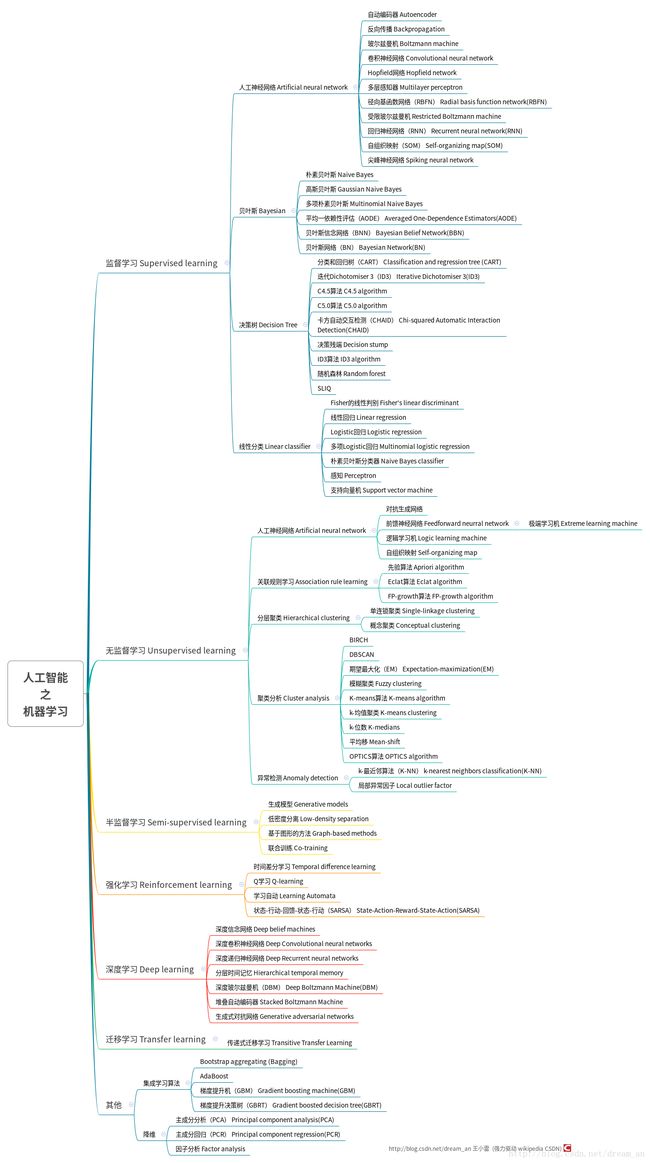 王小雷-人工智能之机器学习体系汇总