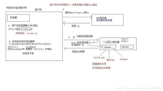 网站访问过程