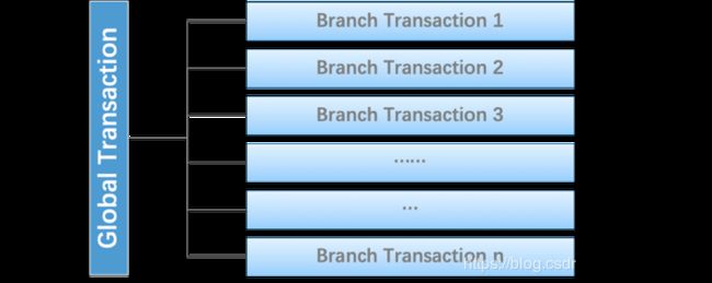 Global & Branch Transaction