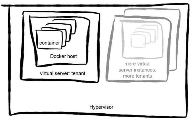 docker-tenant-in-vm.png