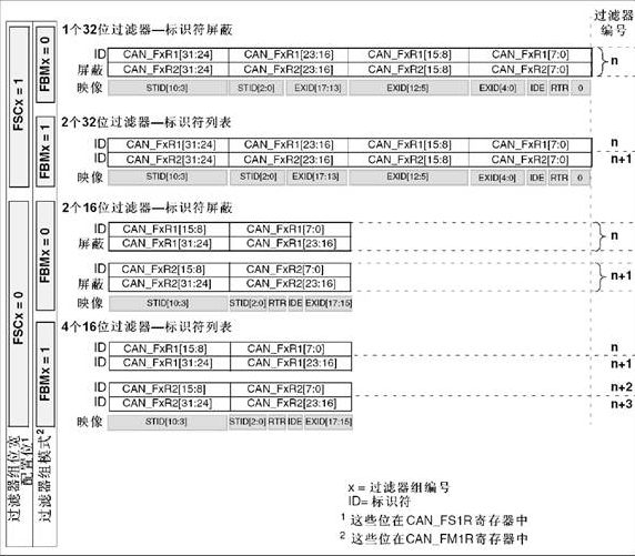 图5 CAN_FMR寄存器