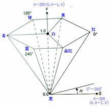 HSV颜色空间模型