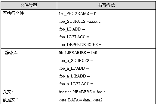 表 1Makefile.am一般格式