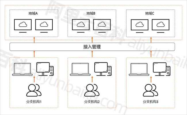 无影云电脑多分支机构场景应用