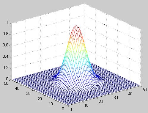 高斯低通滤波器三维透视图