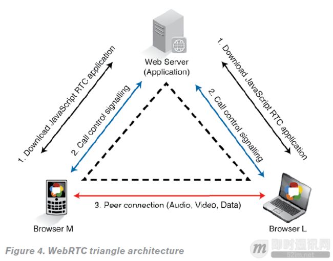 WebRTC实时音视频技术基础：基本架构和协议栈_1.png