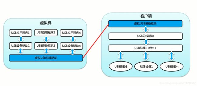 外设重定向技术