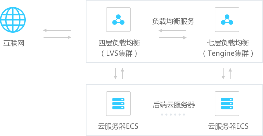 阿里云的slb