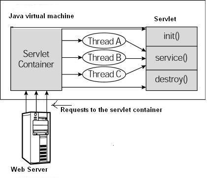 Servlet çå½å¨æ