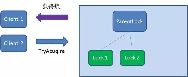 「每日分享」如何用Zookeeper实现分布式锁